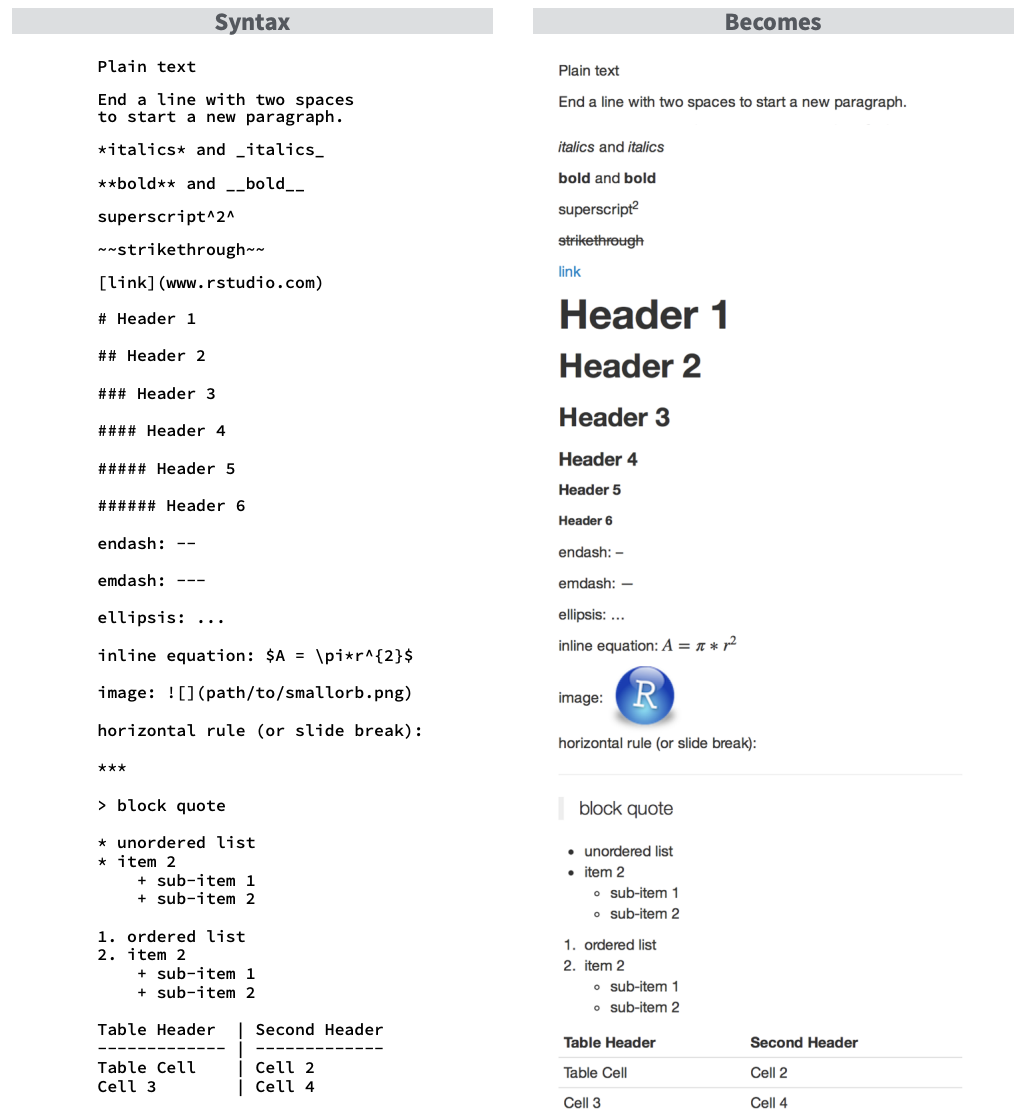 A list of the commonly used markdown syntax.