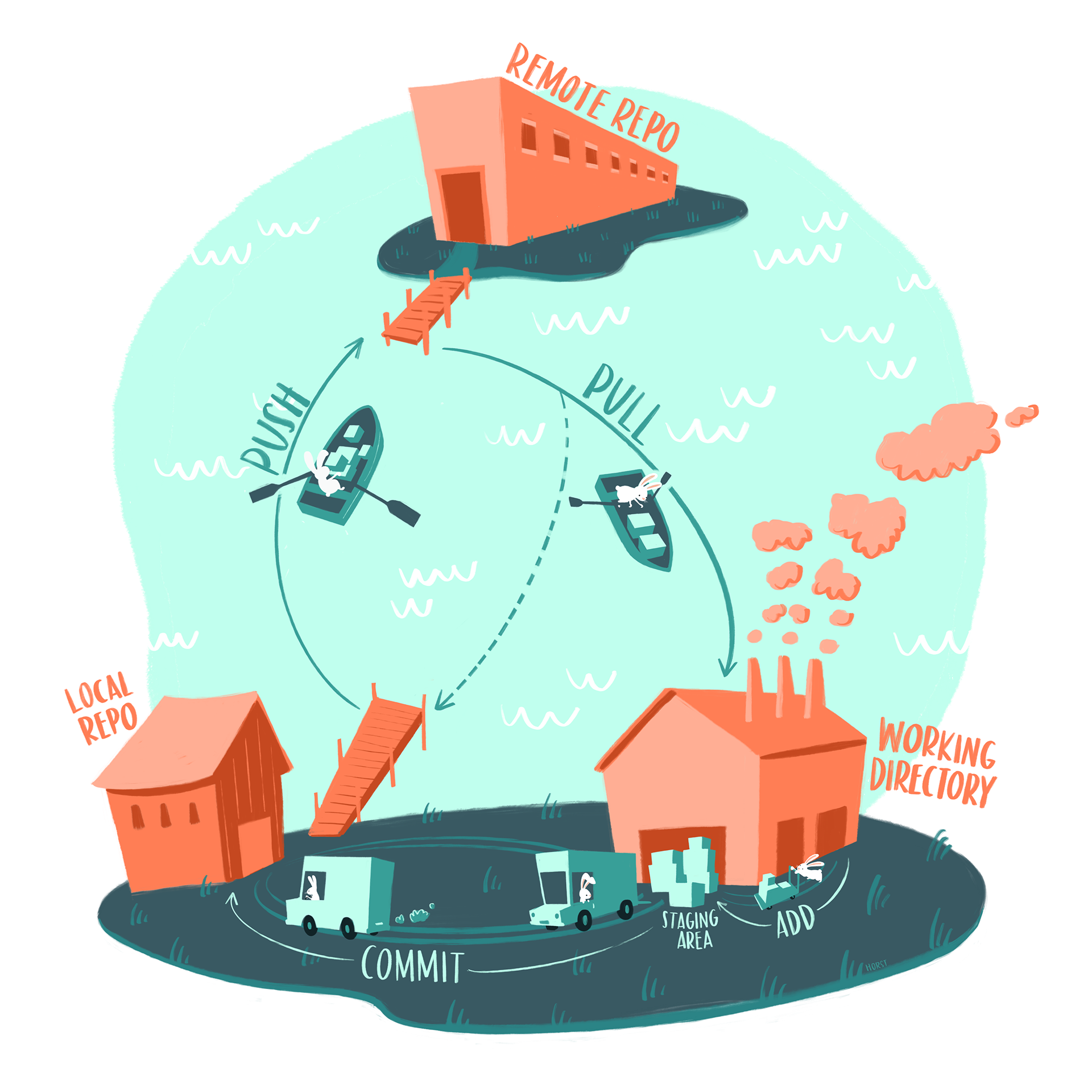 A basic git workflow represented as two islands, one with local repo and working directory, and another with remote repo. Bunnies move file boxes from the working directory to the staging area, then with Commit move them to the local repo. Bunnies in rowboats move changes from the local repo to the remote repo (labeled PUSH) and from the remote repo to the working directory (labeled PULL). Art by Allison Horst