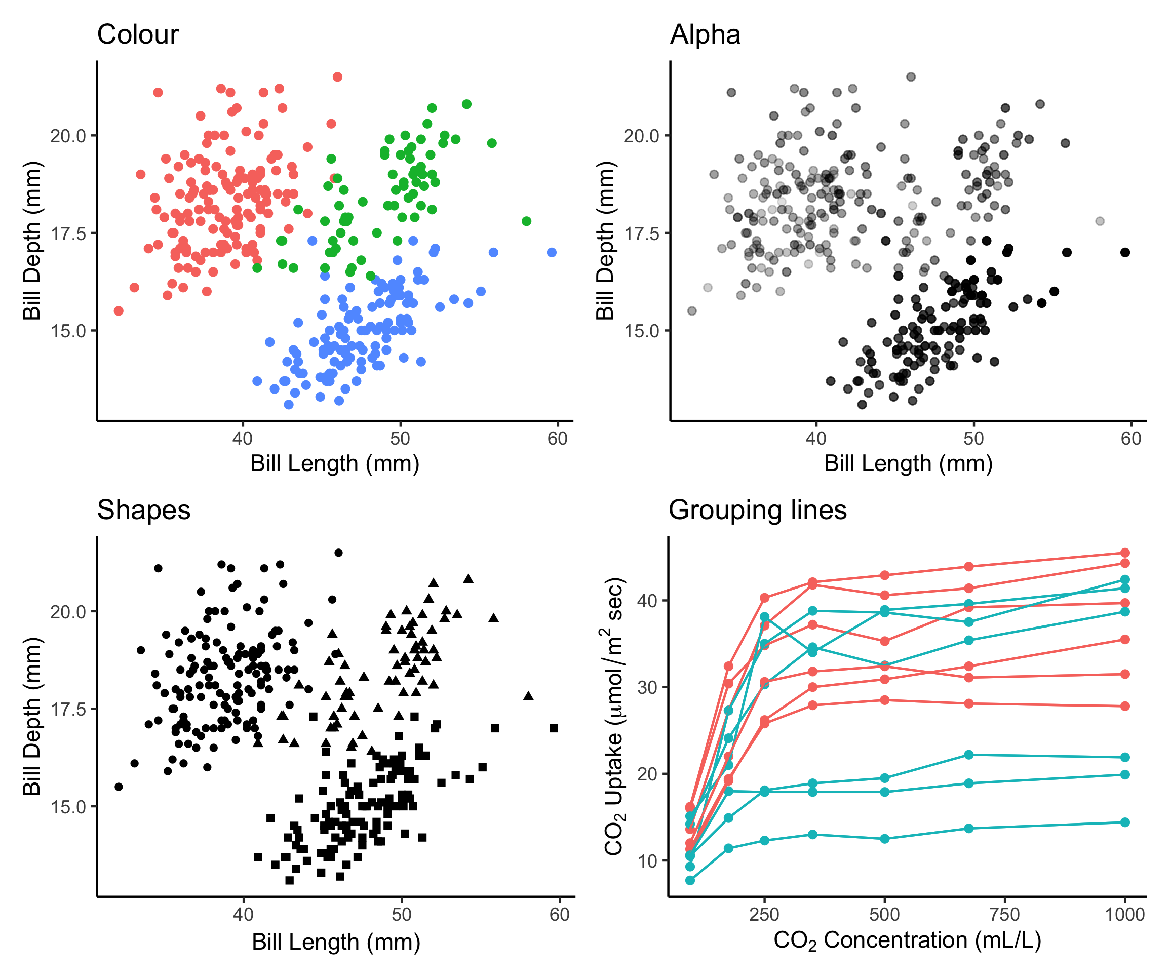 Aesthetics enable us to showcase multiple dimensions of our dataset in a single plot by modifying elements such as color, shape, size, labels, and transparency.